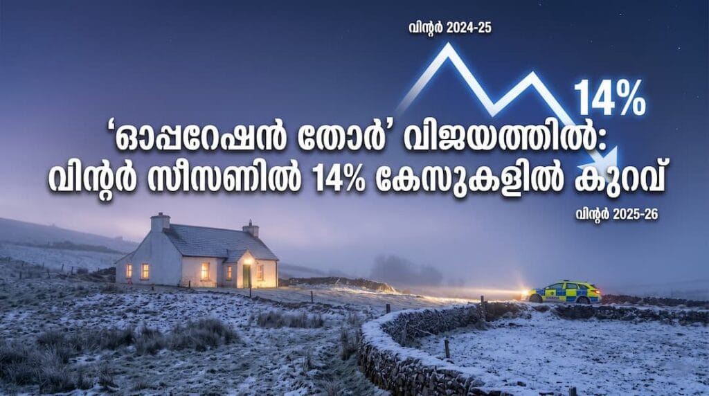 അയർലണ്ടിൽ കവർച്ചകളിൽ വൻ കുറവ്; ‘ഓപ്പറേഷൻ തോർ’ വഴി 2025-26 വിന്റർ സീസണിൽ കുറഞ്ഞത് 14 ശതമാനം കേസുകൾ